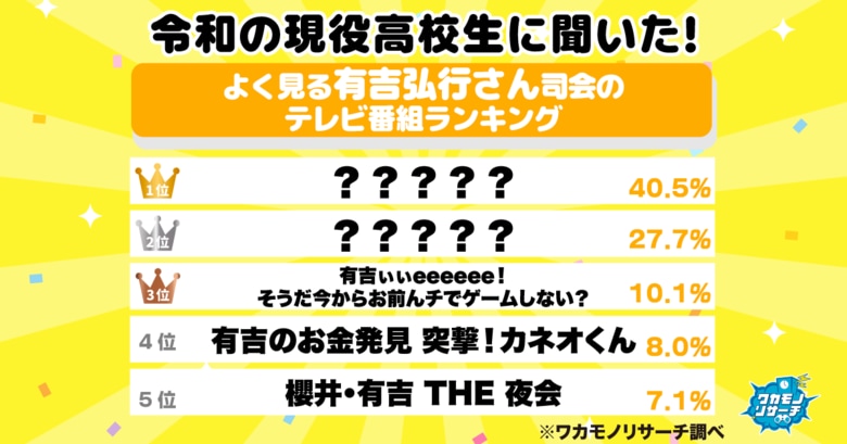 令和の現役高校生に聞いた!よく見る有吉弘行さん司会のテレビ番組ランキング