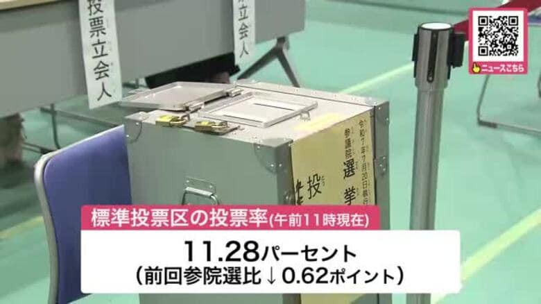 参議院選挙の投票始まる_投票率は11.28％（午前11時現在）前回3年前の参院選より0.62ポイントダウン_稚内市の投票所では”投票箱が破損”…開始時間が18分遅れる〈北海道〉｜FNNプライムオンライン