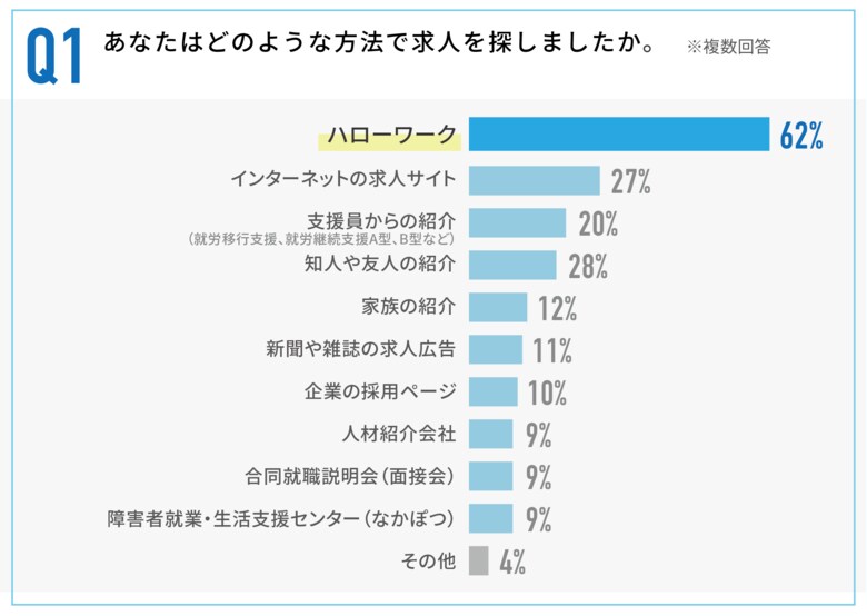 約7割が「妥協して働いている」と回答──地方在住障害者の就労実態、希望とのギャップが浮き彫りに