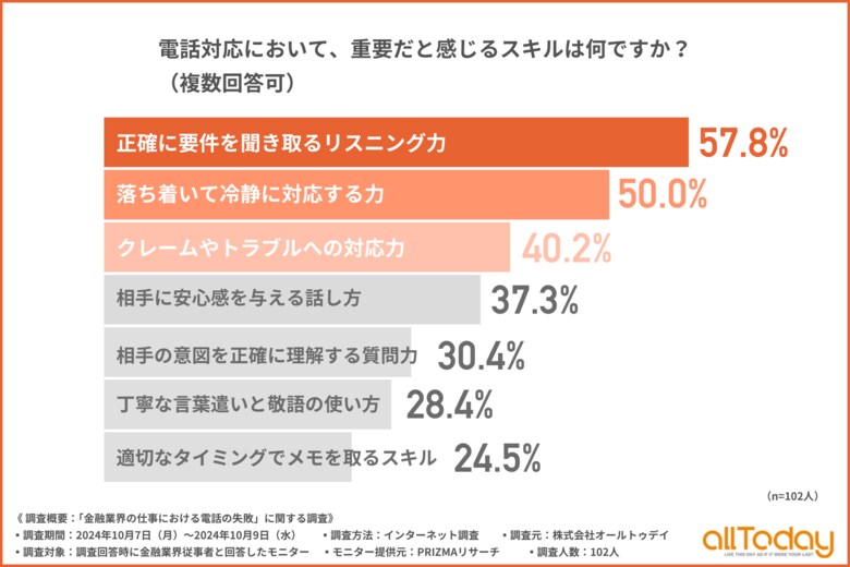 【オールトゥデイ|調査レポート】金融業界従事者に聞いた、電話対応で重要なスキル1位は「正確に要件を聞き取るリスニング力」!
