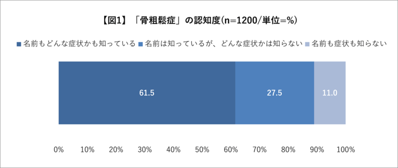 知られざる「連鎖する骨折」、認知や備えの意識は低い結果に 国民の9割が「骨粗鬆症」認知も、「ドミノ骨折」は3割未満にとどまる 検査未受診は7割にのぼり、4人に1人が「調べる必要がない」と回答