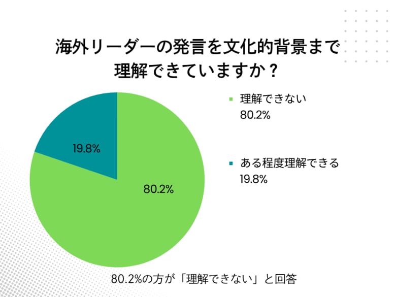 日本人の80.2 ％が「海外のリーダーの真意を理解しきれていない」 59.4％が「挑戦を称賛する文化がない」と回答