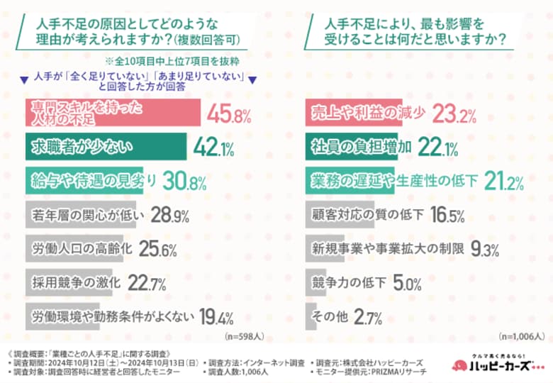 【経営者1,006名に調査】人手不足解消に向けての「給与と待遇の改善」に伴い、7割以上が価格やサービスの値上げを決断。人手不足と倒産リスクの関連について明らかに