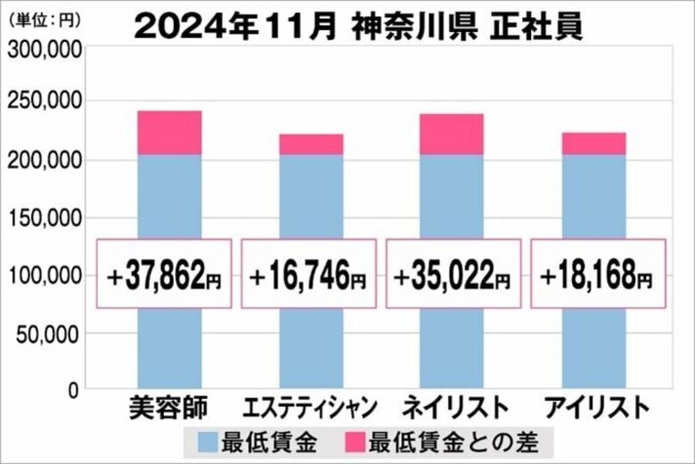美プロ調べ「2024年11月 最低賃金から見る美容業界の給料調査」~神奈川版~
