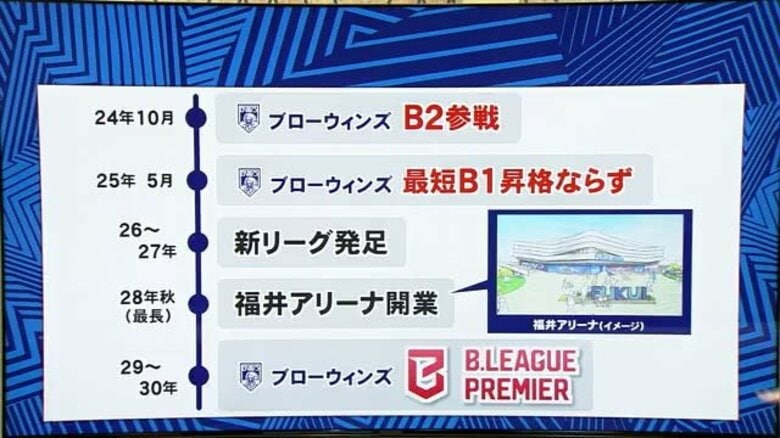 「福井ブローウィンズ」に立ちはだかる経済面と“アリーナ建設”の課題 トップリーグ参入は最短でも2029-30年シーズンに|FNNプライムオンライン