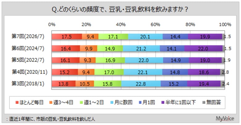 【豆乳に関する調査】直近1年間に豆乳を飲んだ人のうち、週1日以上飲んだ人は44％。飲用意向者は4割強、豆乳飲用者の8割強