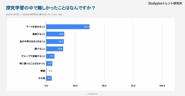 【探究学習で難しいこと】37.4%が「テーマを決めること」と回答～1,168人の高校生にアンケート調査～