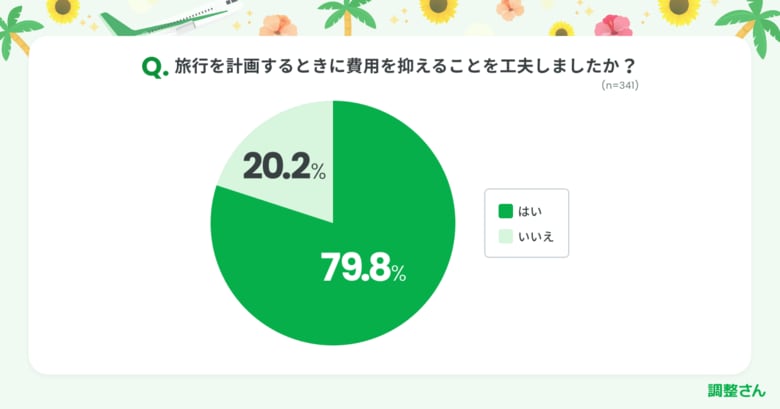 スキマバイトできる旅先選ぶ、予約時にポイント利用も この夏旅行する人の約8割「費用を抑える工夫した」