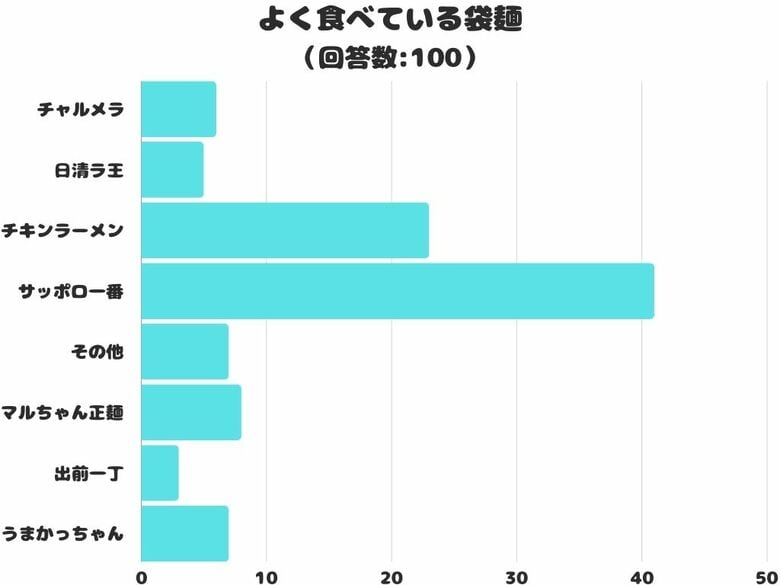 【調査レポート】よく食べている袋麺は?1位は「サッポロ一番」でした!