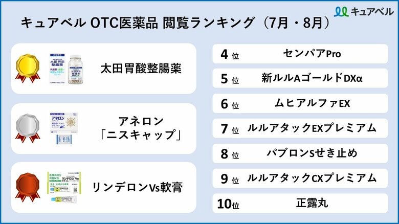 この夏、最も探されている市販薬 ～ 2位アネロン「ニスキャップ」、3位リンデロンVs軟膏、1位は？