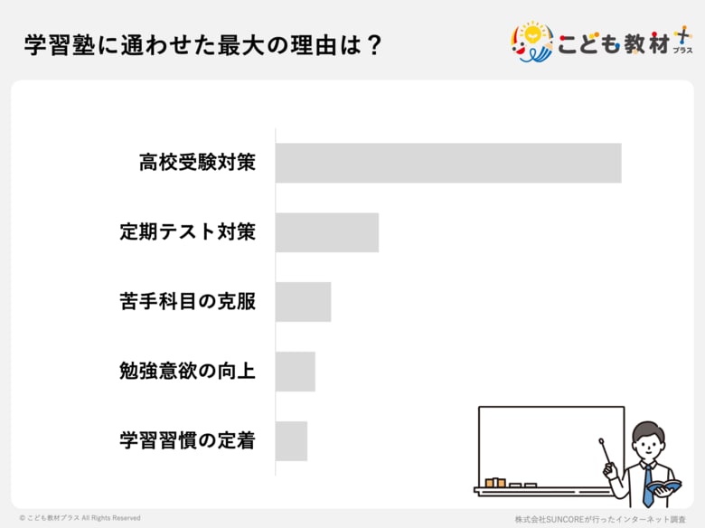 高校受験に「塾は必須」が新常識か。保護者156人調査で8割が肯定、9割が効果を実感