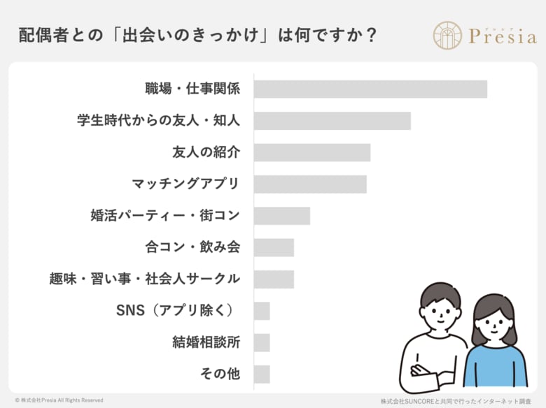 「周りに結婚相談所の利用者がいる」既婚者の27%！もはや“当たり前”の選択肢に。結婚相談所Presiaが「出会いの場」に関する調査レポートを公開。