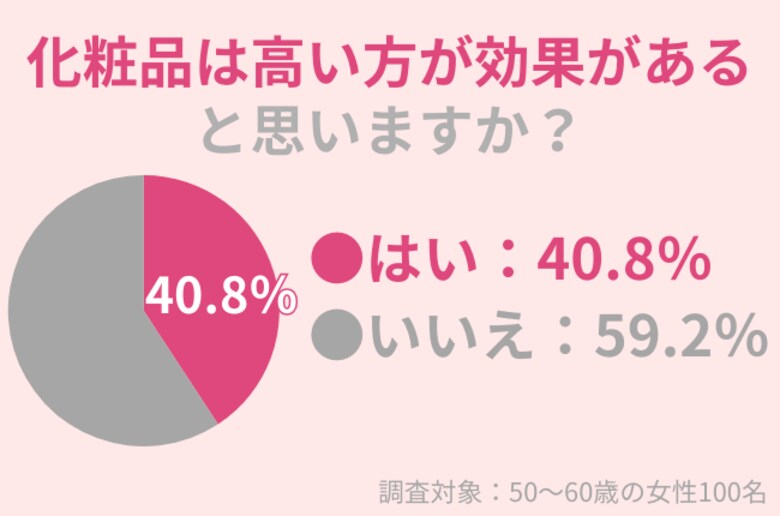 40.8%の50代女性が「化粧品は高い方が効果がある」と思う:価格と効果の関係とは?