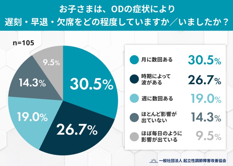 起立性調節障害（OD）家庭の76.2%が「進学・進級」に不安。9割の児童生徒が登校に影響