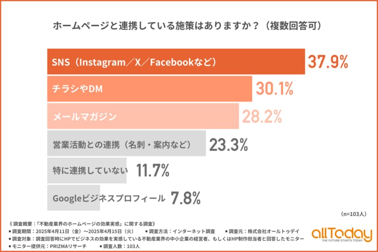 【デザイン改善が最多】不動産業のHPは「見せ方」に課題感、SNSやDMとの併用で拡張活用が進む実態が判明