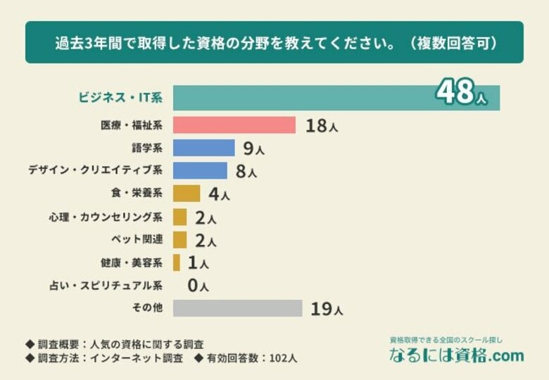 資格を取得した目的は『自分自身のスキルアップ・知識向上』が最多回答数!利用した学習方法についても調査【人気の資格に関する調査】