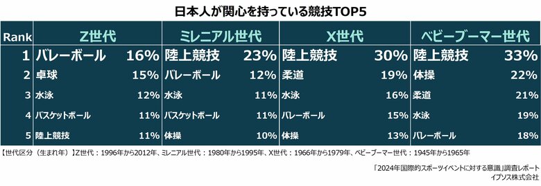 2024パリ大会関心のある競技-Z世代1位“バレーボール”、2位“卓球”