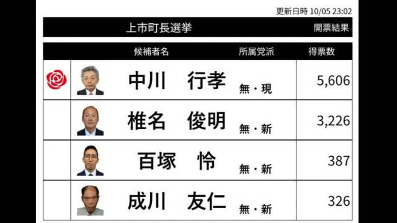 【開票結果】上市町長選挙 現職・中川行孝氏5，606票で3選｜FNNプライムオンライン
