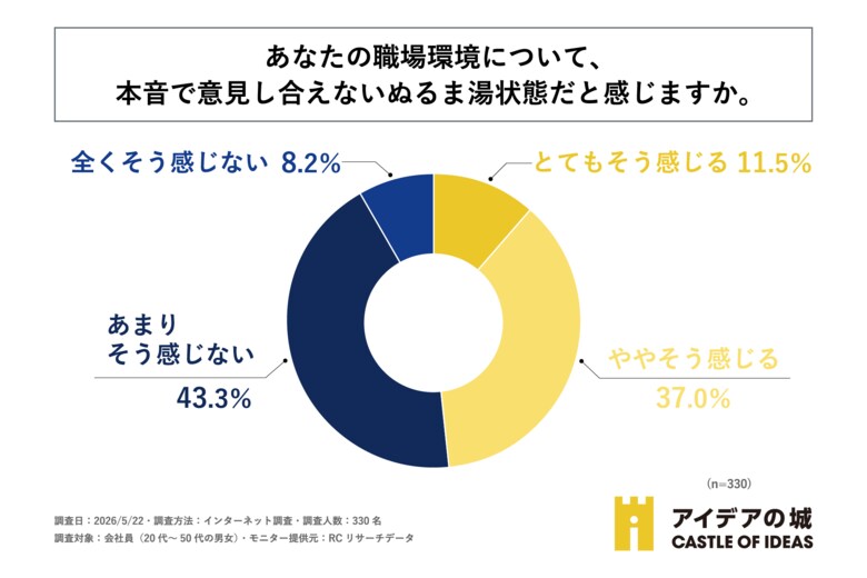 会社員の約半数が「職場の雰囲気は良い」と回答する一方で、約半数が職場環境について「本音で意見し合えないぬるま湯状態だと感じる」と回答！