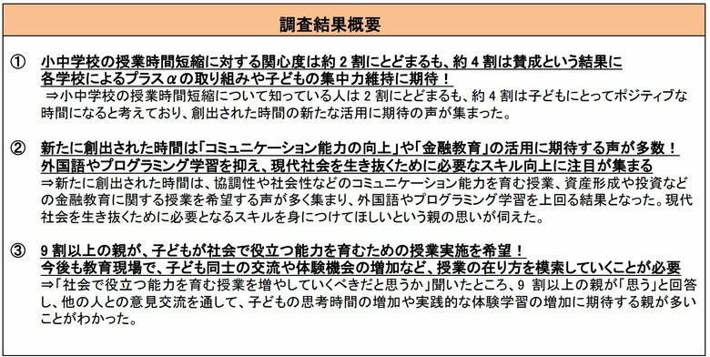 子どもがいる親世代に聞いた「小中学校での授業時間短縮に対する意識調査」小中学校の授業短縮の認知度は約2割にとどまるも、各学校における新たな時間の活用方法に期待!