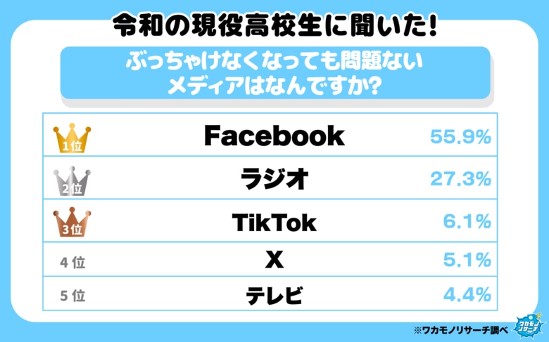 令和の現役高校生が思う“なくなってよいと思うメディア”１位はFacebook ３位にTikTokがランクインする結果に