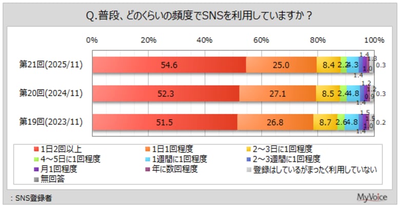 【SNSの利用に関する調査】SNS登録者のうち、1日2回以上利用している人は約55％。利用場面は「自宅でくつろいでいるとき」が利用者の約56％、「暇なとき」「すきま時間」が各30％台