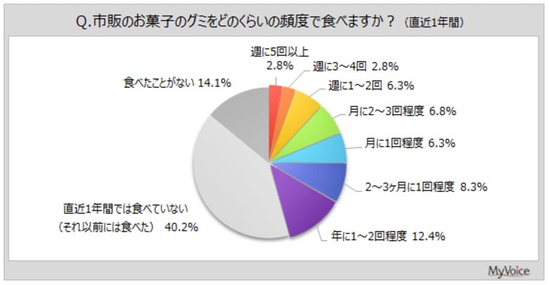 【グミに関する調査】直近1年間にグミを食べた人は約46%。そのうち、「ソフトタイプ」を好む人が5割強で最多ながら2022年調査より減少