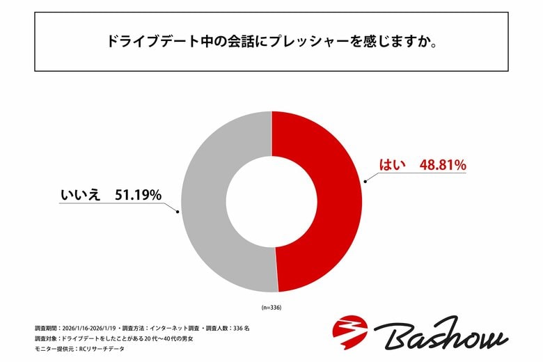 【愛が冷める限界点は「沈黙５分」！？ 】20代～40代の約半数が「ドライブ中の話題作り」にプレッシャーを感じている！株式会社Bashowが「ドライブデート中の会話」に関する調査を実施！