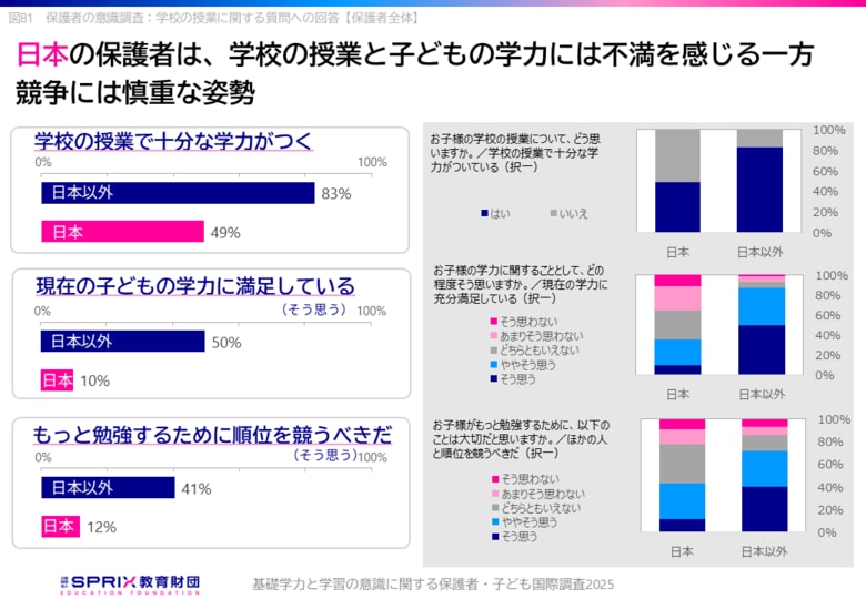 日本の教育基盤は安定しているが保護者は現状に不満　ICTや生成AIの利活用に課題　11か国調査から