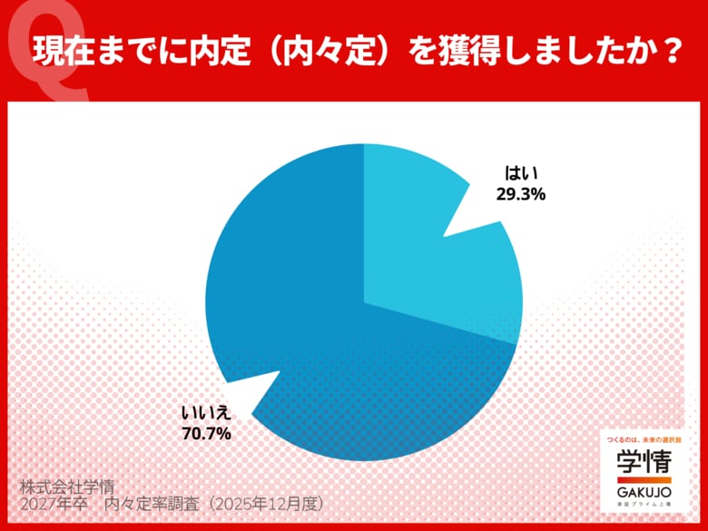 【27年卒内々定率調査】11月末の内々定率29.3％、初回調査で3割に迫る。　文系24.4%、理系は40.7%の高率で早くも4割台に