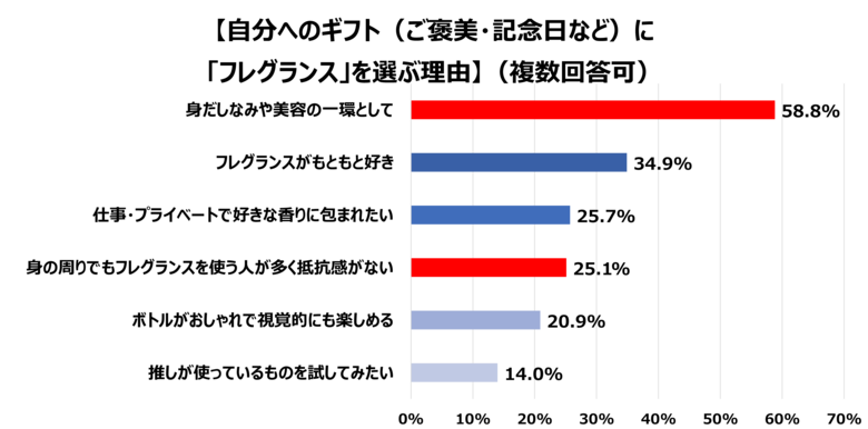 コティジャパン、ホリデーシーズンに合わせ『フレグランスの楽しみ方に関するアンケート調査』を実施