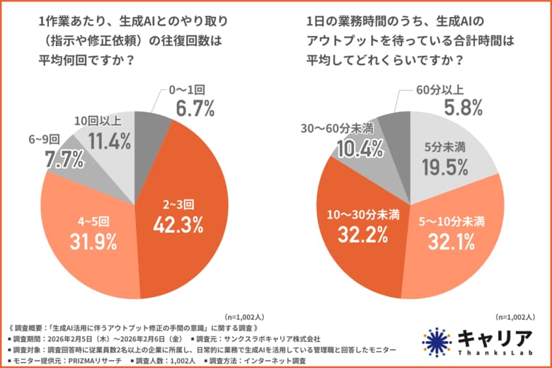 【生成AIの待ち時間ロス】3人に1人が画面の前で「ぼーっとしている」。1日1時間の“空白”を生む、AI活用の意外な落とし穴とは？