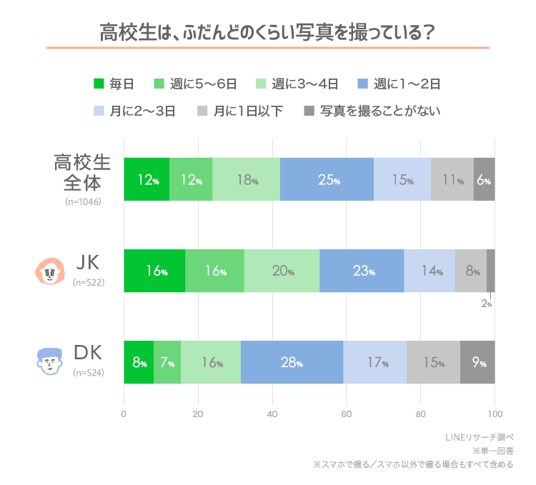 【LINEリサーチ】高校生が写真を撮る頻度は週1~2回がもっとも高く、人物以外でよく撮る写真は「空」「自然の景色」「食べ物」がTOP3