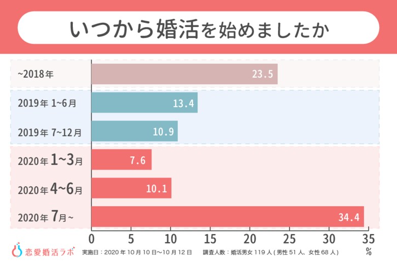 withコロナ時代の婚活実態調査!自粛緩和の7月以降に婚活男女が「約3倍」増加!