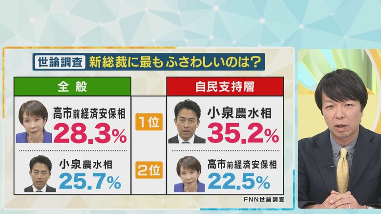 全般と自民支持層の調査