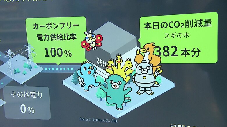 東宝スタジオ内には電力需給がわかるモニターを設置し環境への意識を高める（※数字はイメージ）
