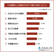 【ゴミ屋敷化した実家の片付けで大変だったことランキング】経験者253人アンケート調査