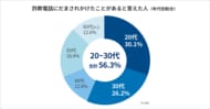 【だまされた人の56%が20~30代】特殊詐欺被害に関するアンケート調査 SNS世代は「警察官をかたる詐欺」を知らない?若年層に迫る被害