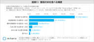米の価格は1年で約2倍に!35.9%が「食べる頻度が減った」と回答!お米の代わりの主食は「うどん」が約7割で「パン」をおさえてトップに