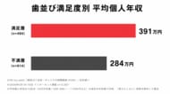 歯並び満足度の高低で年収に107万円の差──Oh my teeth、20-50代2,587名に聞いた「歯並びと年収・キャリアの相関」
