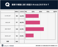 「最もよく使う英語スキル」と「最も学習している英語スキル」にギャップ|スキルアップ研究所調査結果