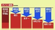 【ガソリン】レギュラー180.4円/L・2週連続値上がり　補助金増額で今後は値下がり見通し　山形