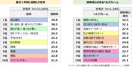 「女性」の経験症状1位は「目の疲れ」、PMS・更年期の対処満足度は「低」/「女性」に特化したヘルスケア実態調査を発刊!