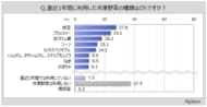 【冷凍野菜に関する調査】直近1年間に冷凍野菜を利用した人は約55％。利用した冷凍野菜は「枝豆」が3割弱、「ブロッコリー」が約24％、「ほうれん草」「コーン」「ミックスベジタブル」が各10％台