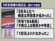 厚労省分科会は「必要」との見解…“3回目接種”の効果と課題 専門家「副反応は概ね2回目と変わらない」