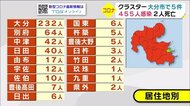 新型コロナ４５５人感染２人死亡　クラスター５件　大分
