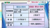 新しい育休=「男性の産休」どう思う?長崎の市民は…