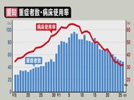 解除は「妥当」…医師「コロナが“インフル並み”となるゴール見えてきた」一方で元の生活に戻れない患者も