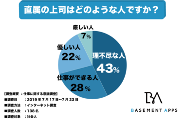 社会人の43%の人が理不尽な上司の下で働いている…理想の上司はどうあるべきなのか?部下たちのリアルな意見!