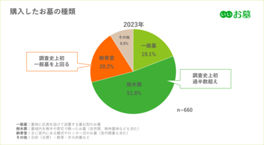 第14回 お墓の消費者全国実態調査(2023年)当社の調査史上初「樹木葬」のシェアが過半数を突破、納骨堂も人気高まる